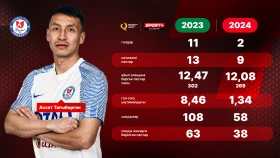 Асхат Тағыберген жеке статистикасының төмендеу себептерін түсіндірді