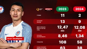 Асхат Тагыберген назвал причины снижения личных показателей в сезоне 2024