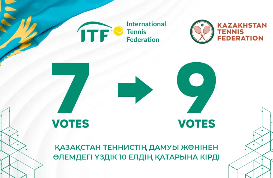 Казахстан вошел в топ-10 стран по уровню развития тенниса