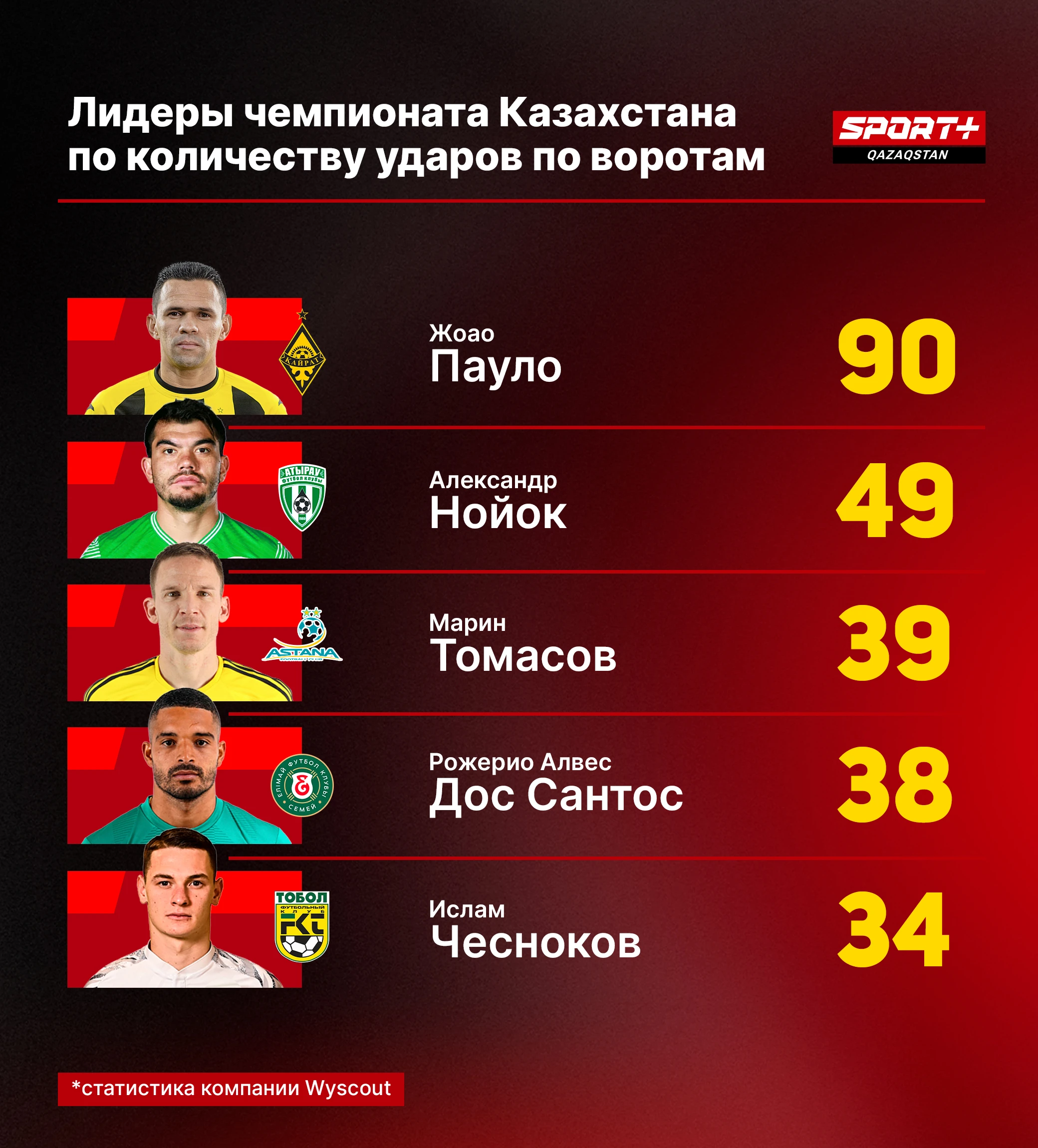 Секрет успеха Ислама Чеснокова: разбираем лучшие качества футболиста