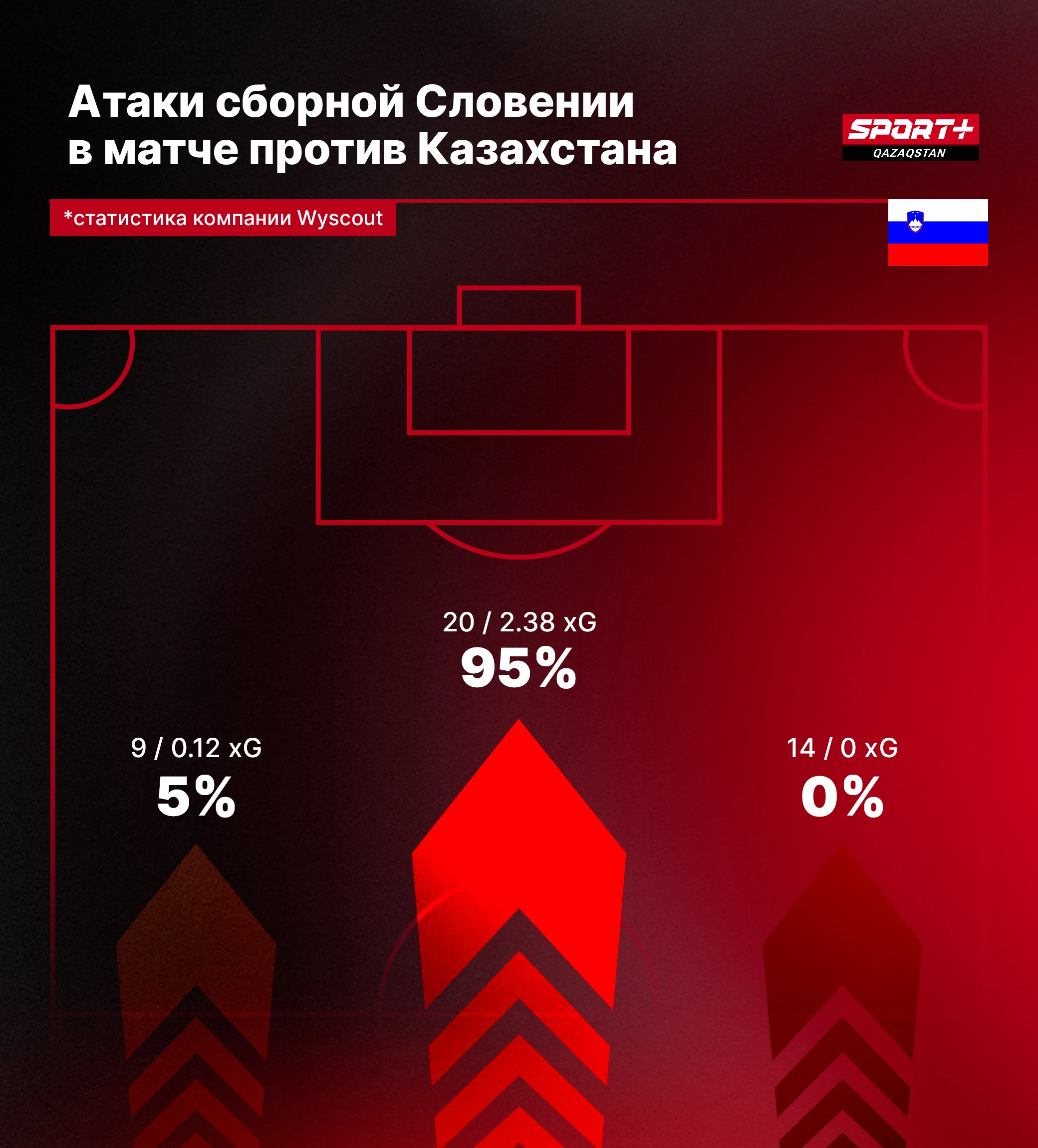 Почему сборная Казахстана сыграла два разных матча в Лиге Наций? Разбор игр против Норвегии и Словении