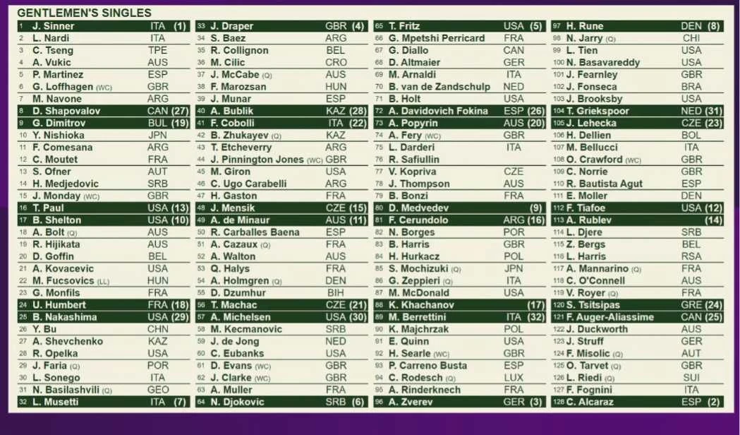 Бублик, Шевченко и Жукаев узнали соперников по первому раунду Уимблдона