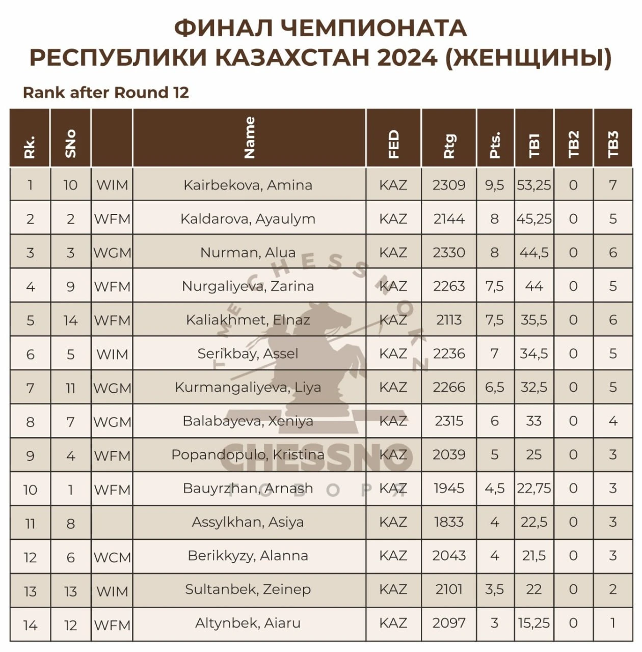 Амина Каирбекова досрочно выиграла чемпионат Казахстана по шахматам среди женщин