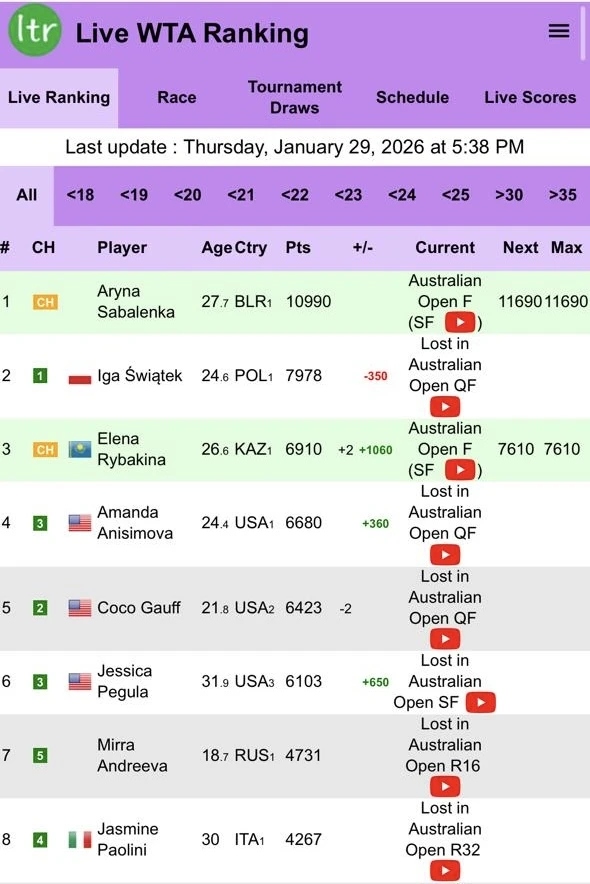 Елена Рыбакина стала третьей ракеткой мира