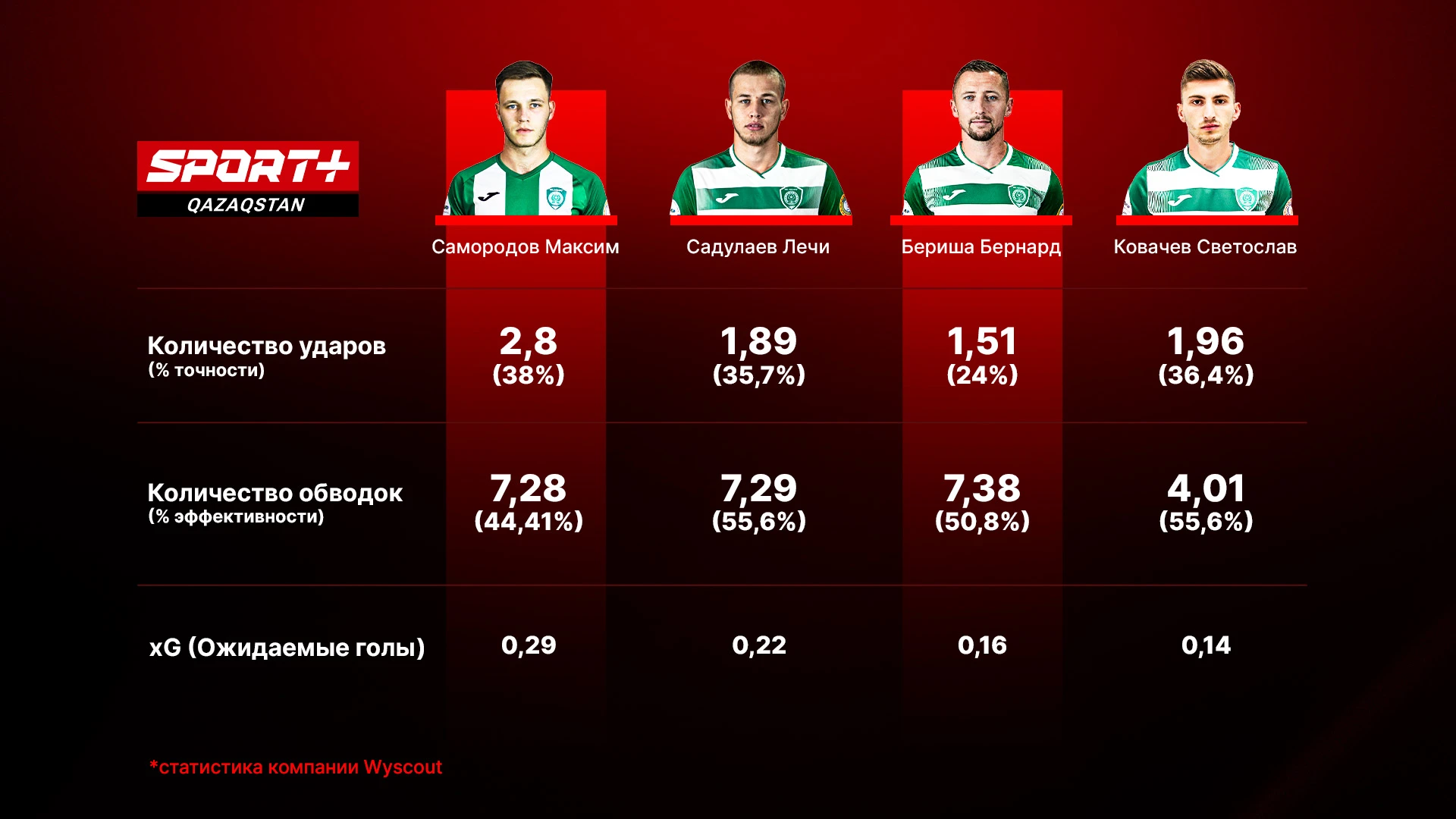 Максим Самородов в «Ахмате»: лучшие качества игрока и конкуренция в новом клубе