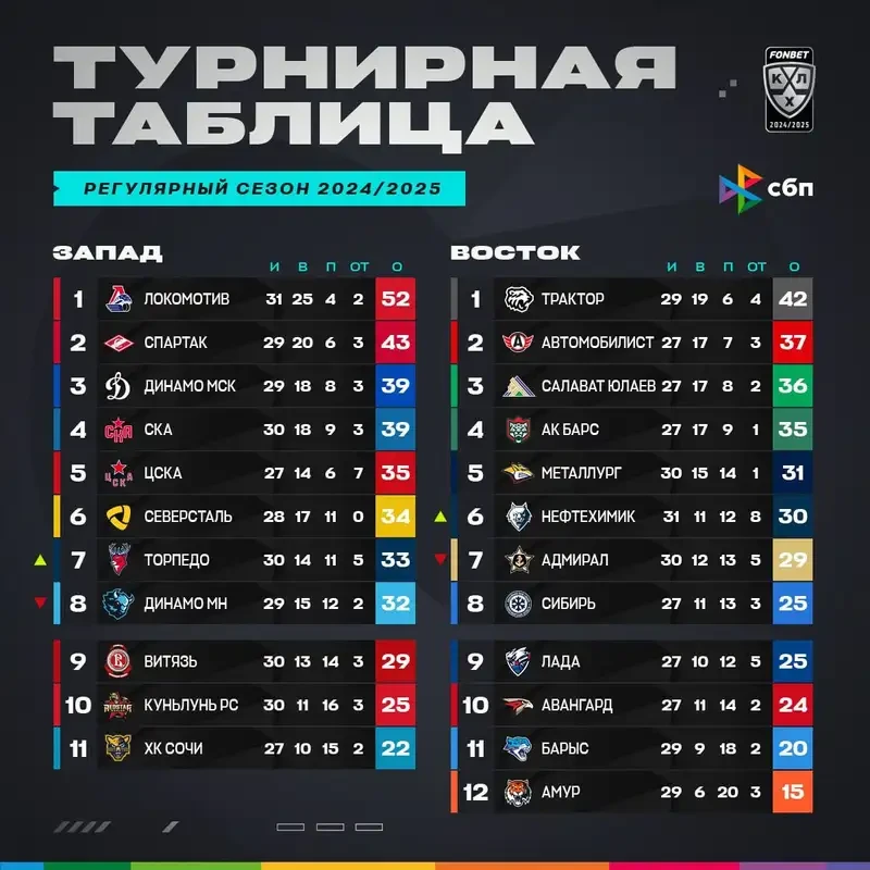 Как выглядит турнирная таблица КХЛ на сегодняшний день
