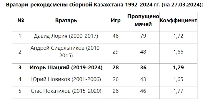 Игорь Шацкий вошел в тройку лучших вратарей в истории сборной Казахстана