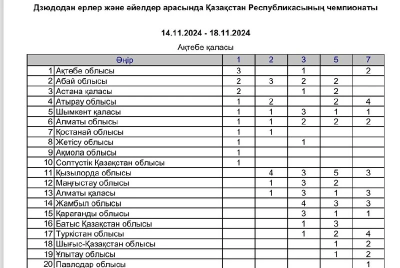Ақтөбе облысы дзюдодан ел чемпионатында көш бастады