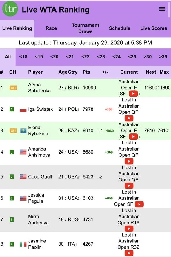 Елена Рыбакина әлемнің үшінші ракеткасы атанды