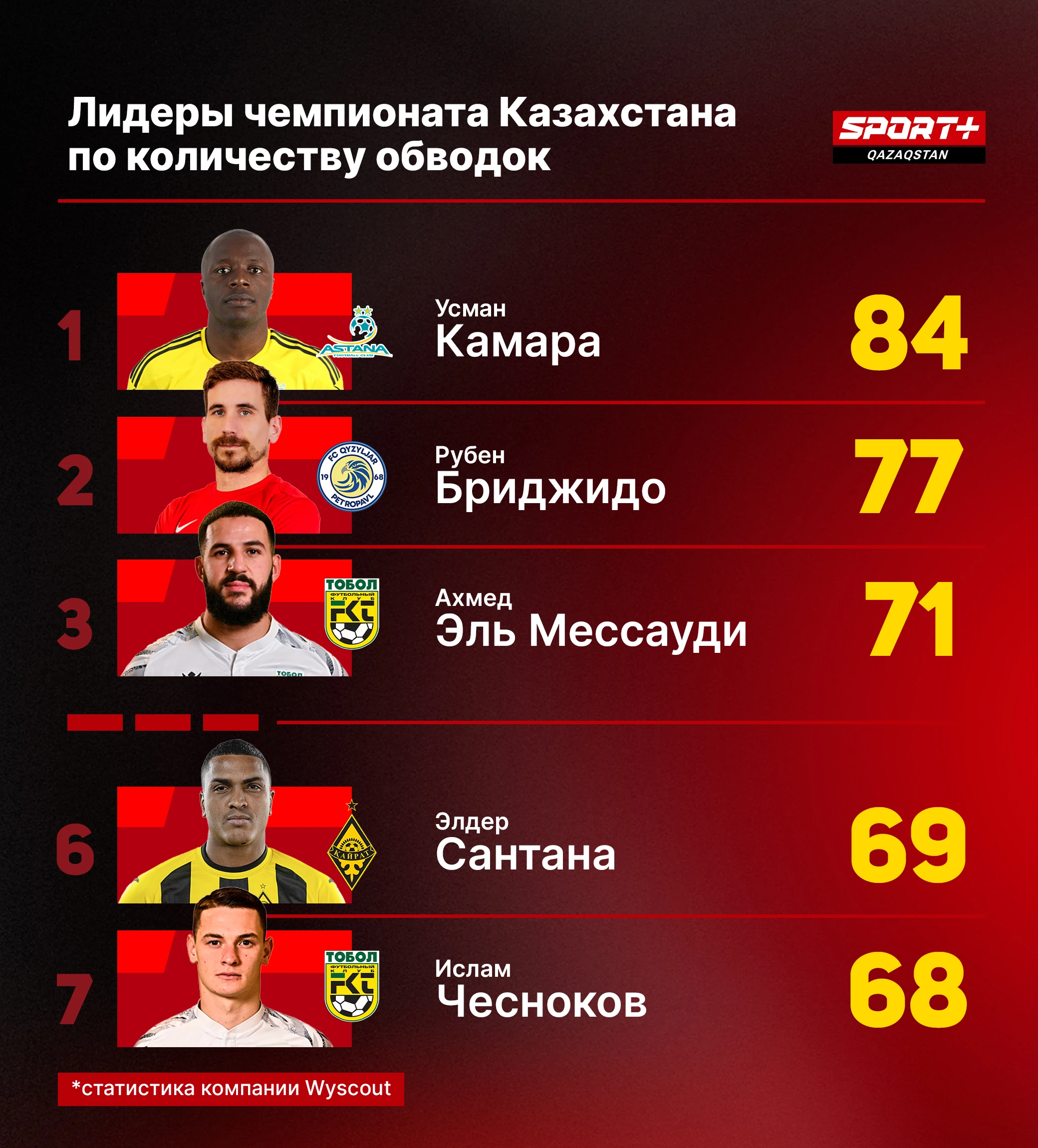 Секрет успеха Ислама Чеснокова: разбираем лучшие качества футболиста